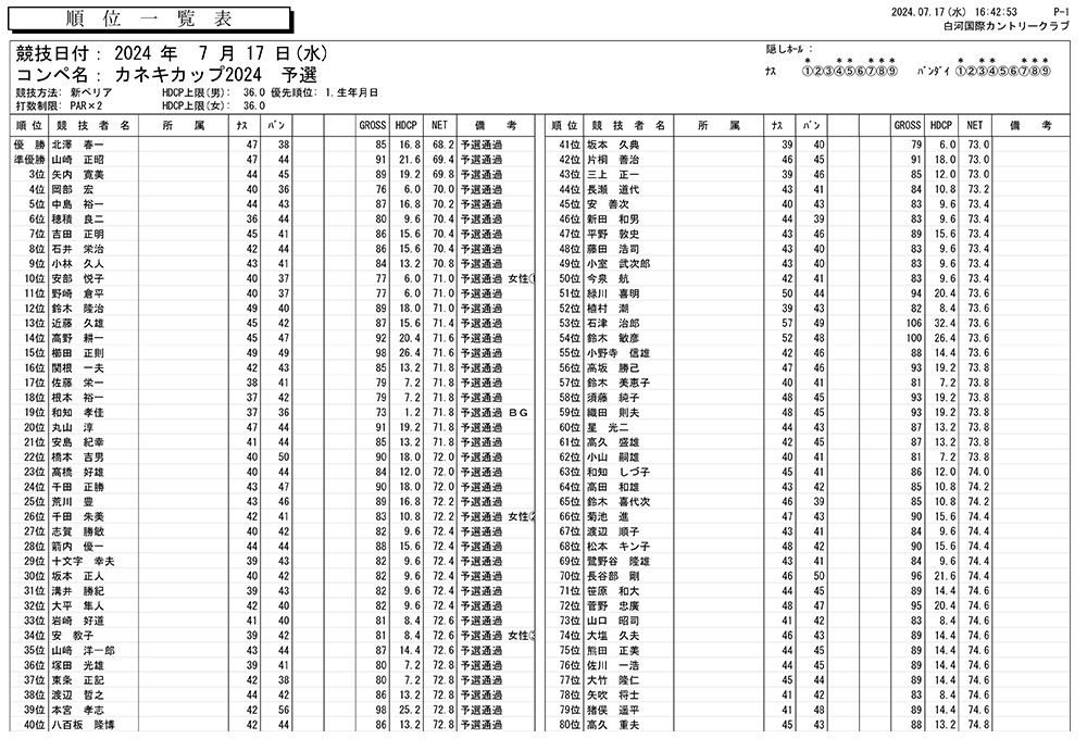 7/17（水）カネキカップ2024予選結果1