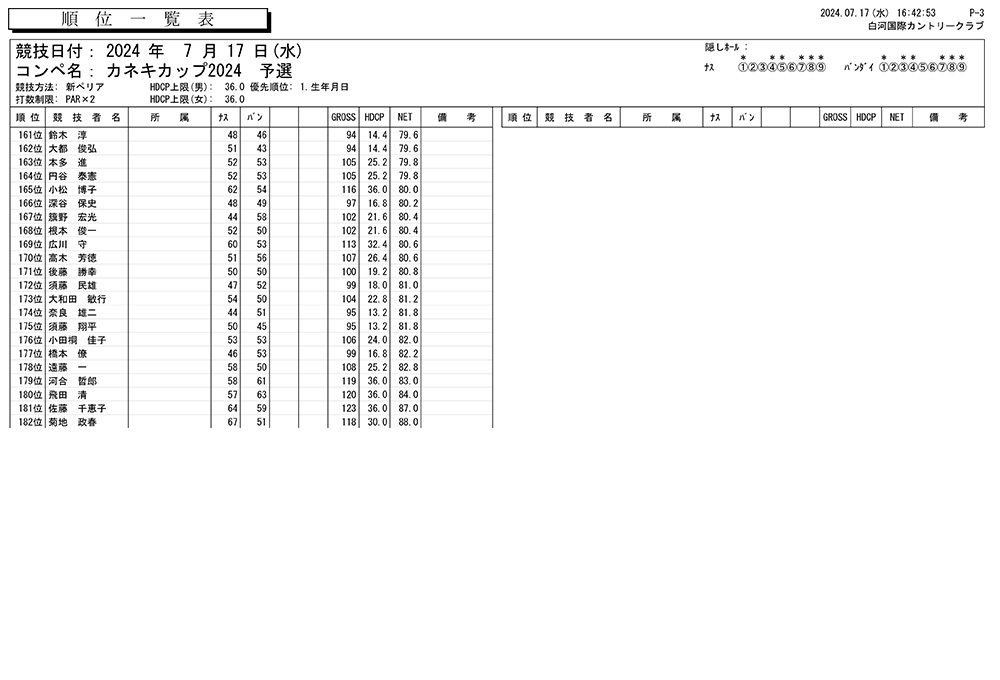 7/17（水）カネキカップ2024予選結果3